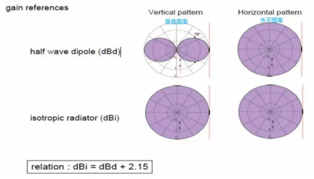 Penguatan antena dan beamforming